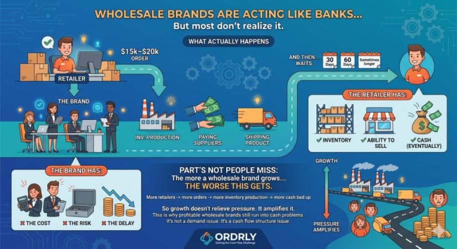 Why Wholesale Growth Creates Cash Flow Problems